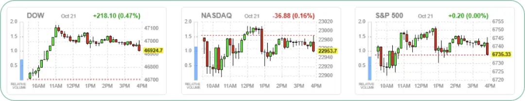 米国株価指数の動き